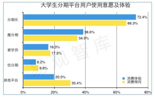 大学生分期购物平台风控_中国校园消费金融市场发展_分期乐 桔子理财