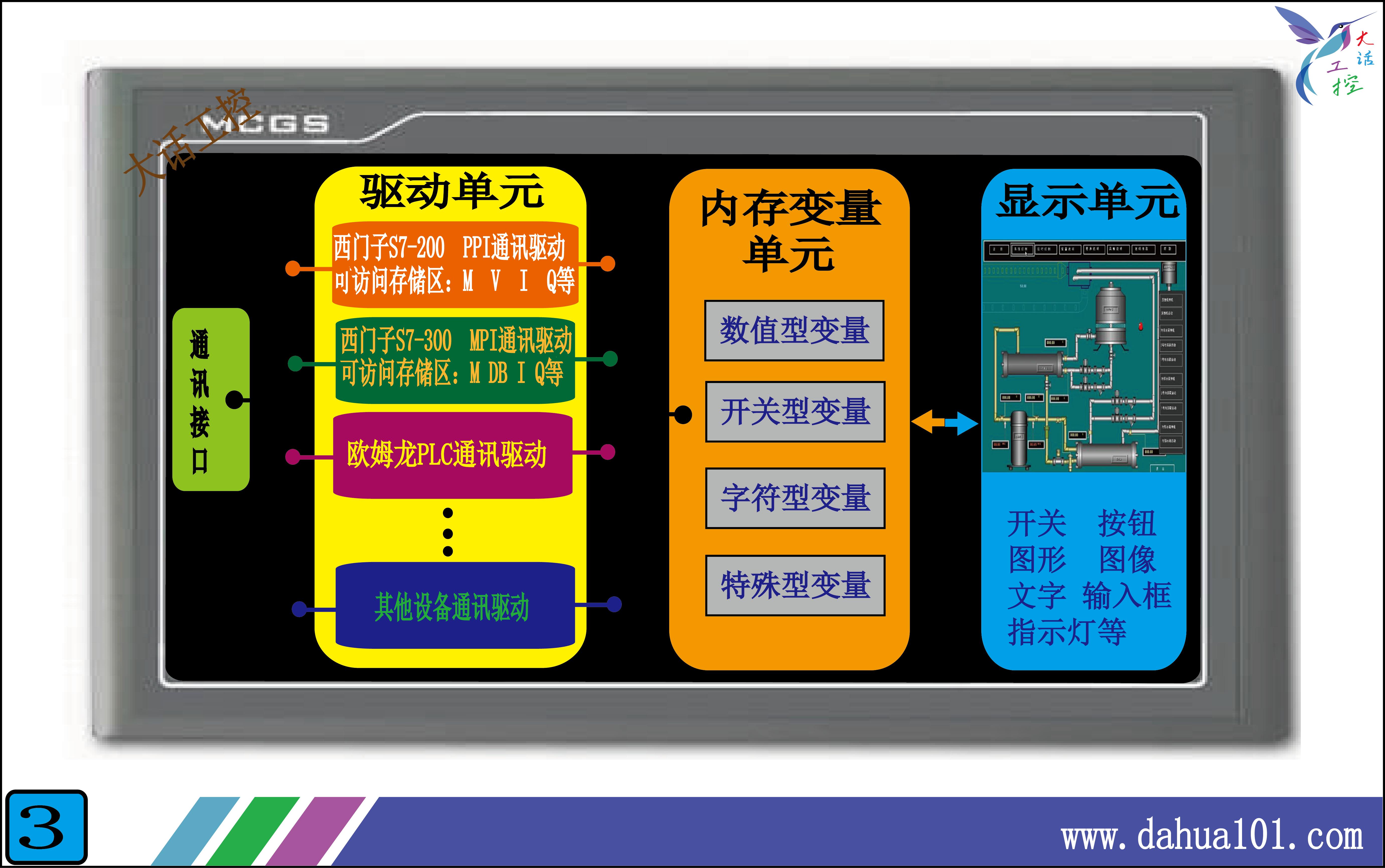 触摸屏内部结构解析_PLC触摸屏通讯原理_好用的免费的组态软件