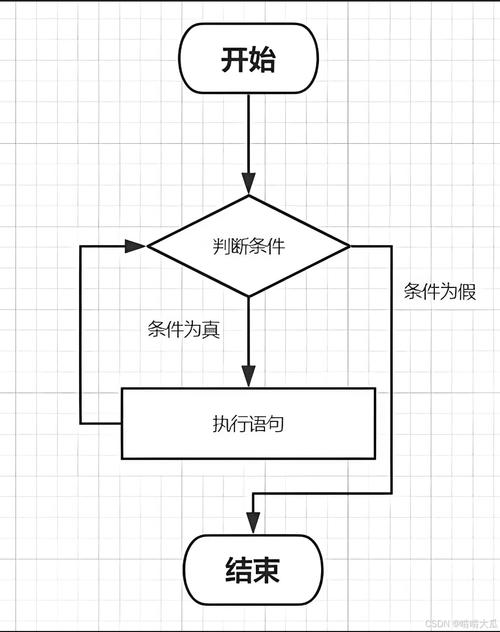 Java中循环的4种形式，while、do/while、for和foreach介绍