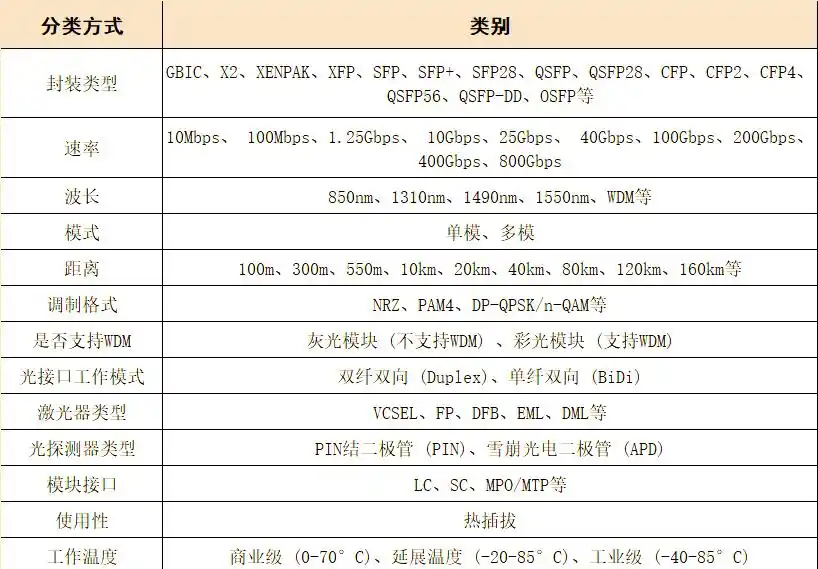 光模块工作原理_光模块性能指标影响_光模块电路图
