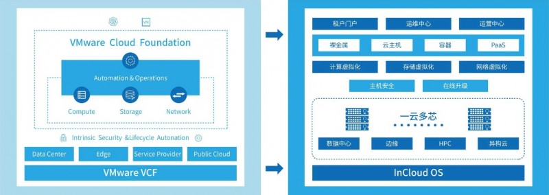 VMware替代方案_采用vmware软件的ibm刀片服务器虚拟化方案_全生命周期成本效益评估