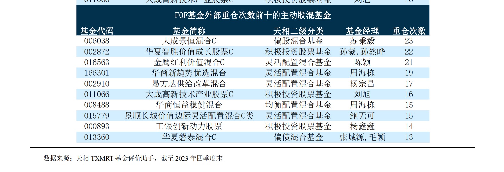 2023年公募FOF持仓浮出水面，华夏智胜价值成长股票C受青睐？
