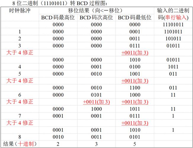 汇编语言实现非压缩BCD码转压缩BCD码及8位二进制数转BCD码程序