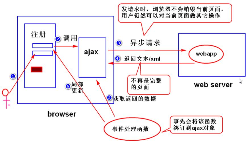 js后退并刷新页面，如何让ajax请求也能被浏览器记住？