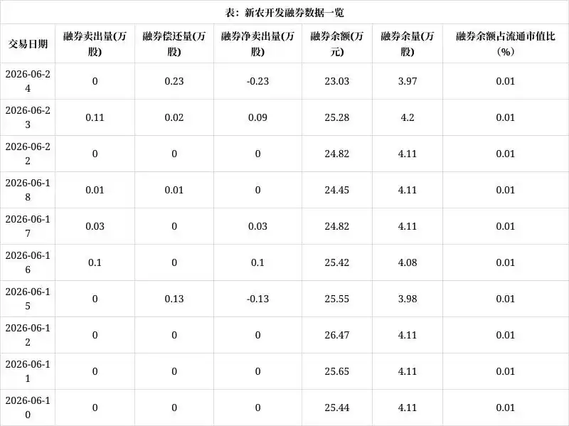 新农开发融资融券数据_新农开发股票行情_新农开发两融市场分析