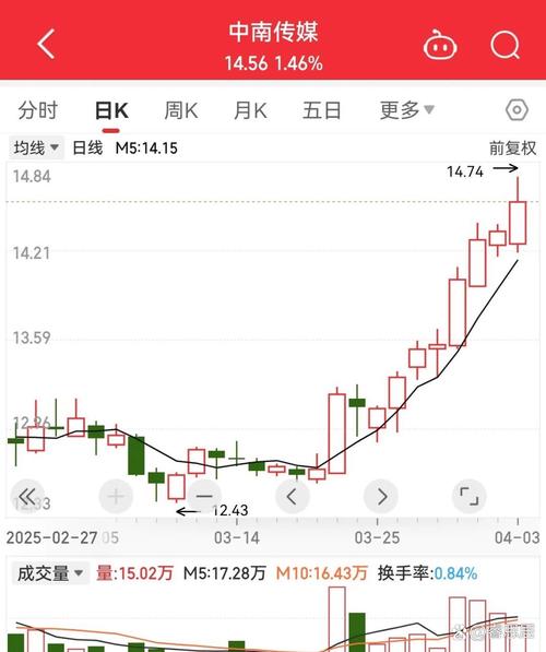 均线斜率 #趋势交易 #量价关系_股票分时均线斜率公式