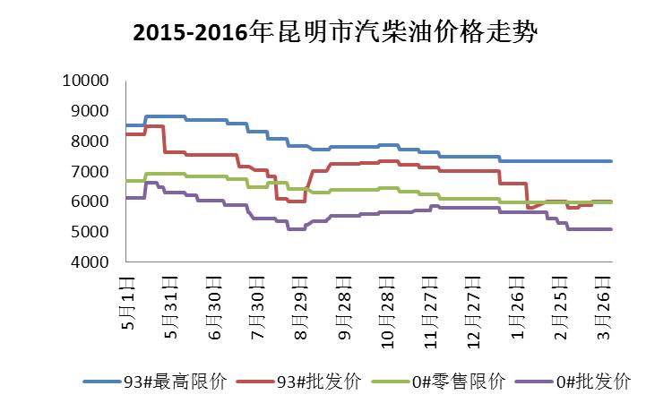 昆明169油库：2016年一季度油价稳中走低，汽柴油销量增长
