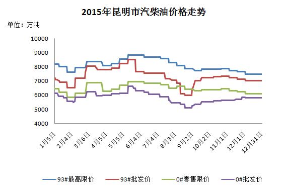 昆明169油库：2015年油价跌多涨少 市场先热后稳