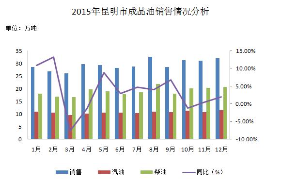 169油库 昆明_昆明市2015年汽柴油供需分析_2015年昆明市成品油价格调整