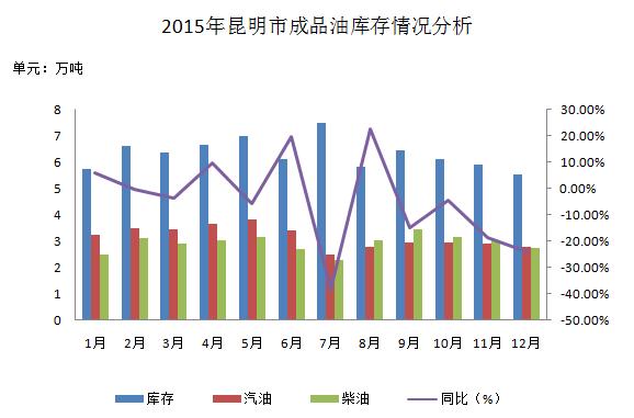 2015年昆明市成品油价格调整_昆明市2015年汽柴油供需分析_169油库 昆明
