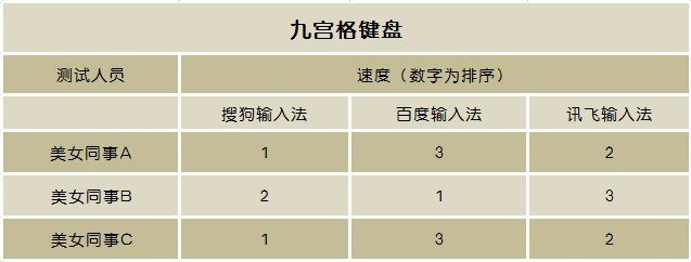 三个妹子告诉你 谁是最好用手机输入法