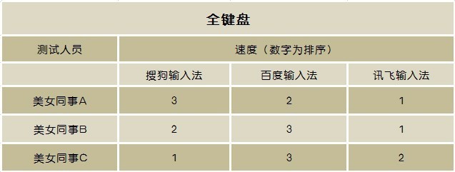 三个妹子告诉你 谁是最好用手机输入法