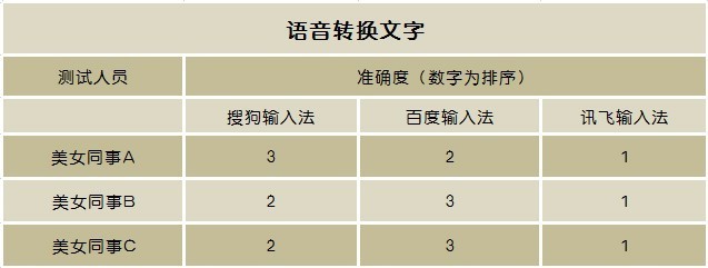 三个妹子告诉你 谁是最好用手机输入法
