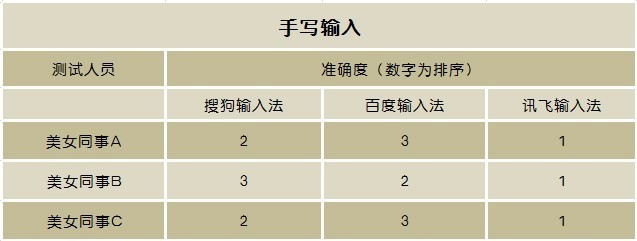 三个妹子告诉你 谁是最好用手机输入法