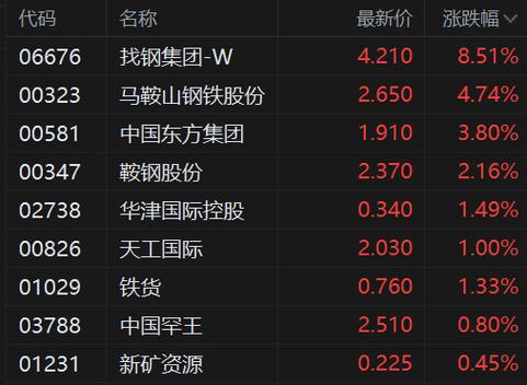 钢铁龙头股票排行_钢铁股上市公司名单_中国钢铁股票代码