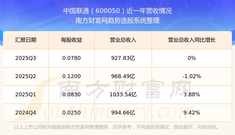 中国联通600050股价5.14元，PE不足17倍，股息率近5%，PB破净边缘，价值凸显